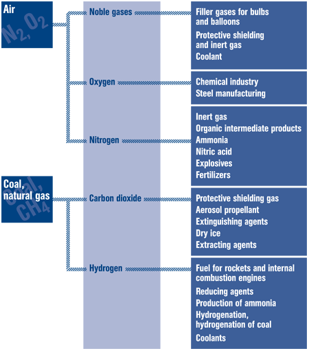 Industrial gases